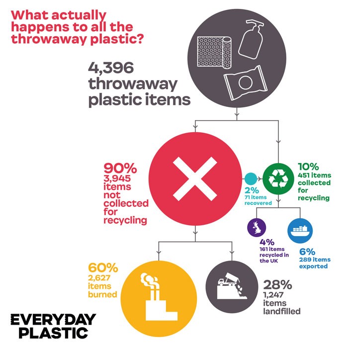 6.-What-actually-happens-to-all-the-throwaway-plastic_-©-Everyday-Plastic-2018.-Designed-by-Leap-web